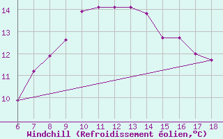 Courbe du refroidissement olien pour Ustica