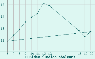 Courbe de l'humidex pour Lastovo