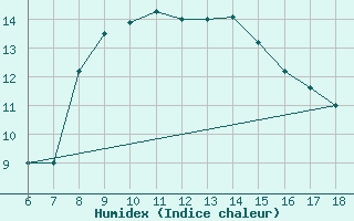 Courbe de l'humidex pour Cozzo Spadaro