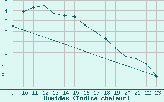 Courbe de l'humidex pour Vicosoprano