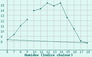 Courbe de l'humidex pour Igdir