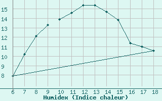 Courbe de l'humidex pour Bodrum