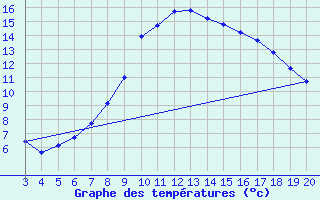 Courbe de tempratures pour Niksic