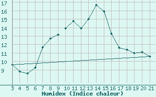 Courbe de l'humidex pour Makarska