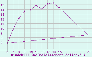 Courbe du refroidissement olien pour Gradacac