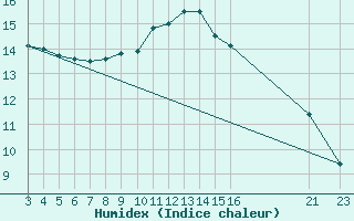 Courbe de l'humidex pour Cabo Busto