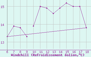 Courbe du refroidissement olien pour Ovar / Maceda