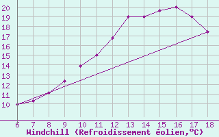 Courbe du refroidissement olien pour Bou-Saada