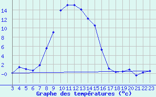 Courbe de tempratures pour Einsiedeln