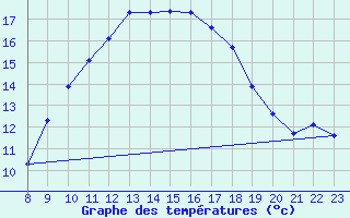 Courbe de tempratures pour Ble - Binningen (Sw)