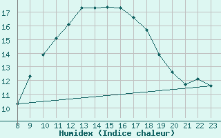 Courbe de l'humidex pour Ble - Binningen (Sw)