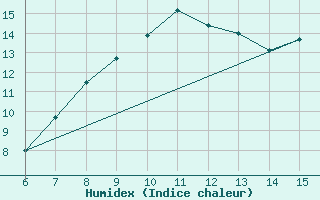 Courbe de l'humidex pour Bodrum