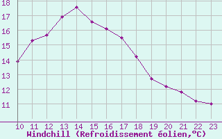 Courbe du refroidissement olien pour Six-Fours (83)