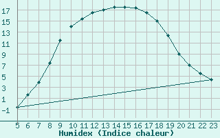 Courbe de l'humidex pour Delemont