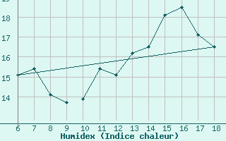 Courbe de l'humidex pour Termoli