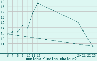 Courbe de l'humidex pour Palacios de la Sierra