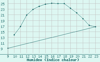 Courbe de l'humidex pour Pertuis - Grand Cros (84)