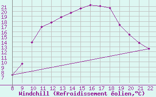 Courbe du refroidissement olien pour Charmant (16)