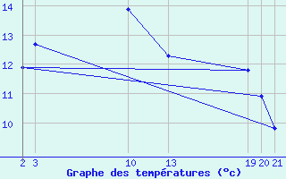 Courbe de tempratures pour Sint Katelijne-waver (Be)