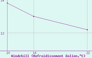 Courbe du refroidissement olien pour le bateau D5LK8