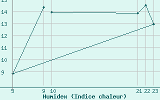 Courbe de l'humidex pour Nesbyen-Todokk