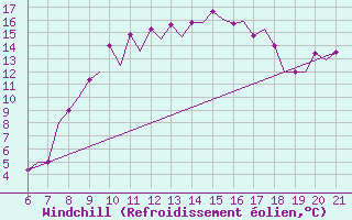 Courbe du refroidissement olien pour Reus (Esp)