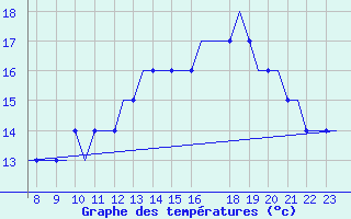 Courbe de tempratures pour Oxford (Kidlington)