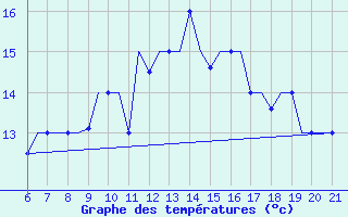 Courbe de tempratures pour Reus (Esp)