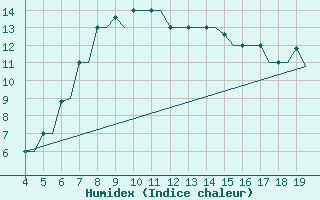 Courbe de l'humidex pour Chrysoupoli Airport