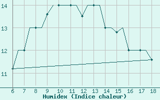 Courbe de l'humidex pour Mikonos Island, Mikonos Airport