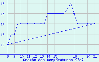 Courbe de tempratures pour Hessen