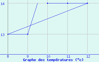 Courbe de tempratures pour Alderney / Channel Island