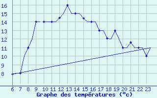 Courbe de tempratures pour Bergamo / Orio Al Serio