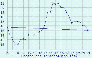 Courbe de tempratures pour Reus (Esp)