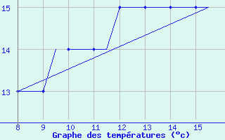 Courbe de tempratures pour Alderney / Channel Island