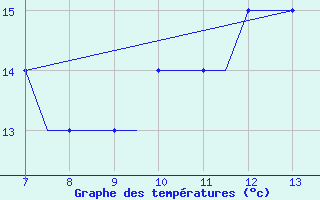 Courbe de tempratures pour Stauning Lufthavn