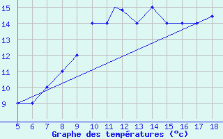 Courbe de tempratures pour Viterbo