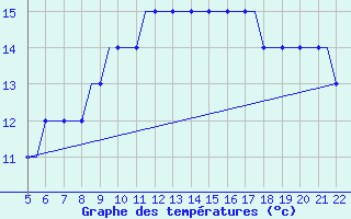 Courbe de tempratures pour Southampton / Weather Centre