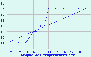 Courbe de tempratures pour Cranfield