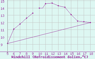 Courbe du refroidissement olien pour Aydin