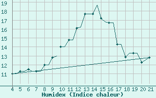 Courbe de l'humidex pour Mytilini Airport