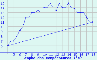 Courbe de tempratures pour Chrysoupoli Airport