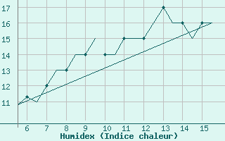 Courbe de l'humidex pour Southampton / Weather Centre