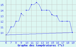 Courbe de tempratures pour Chrysoupoli Airport