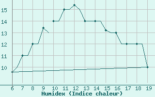 Courbe de l'humidex pour Chrysoupoli Airport