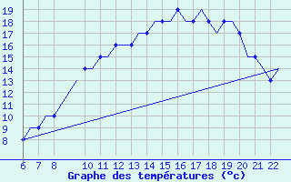 Courbe de tempratures pour Memmingen Allgau