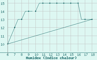 Courbe de l'humidex pour Mikonos Island, Mikonos Airport