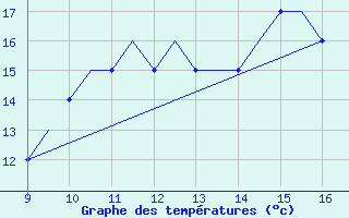 Courbe de tempratures pour Cambridge