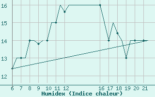 Courbe de l'humidex pour Ioannina Airport