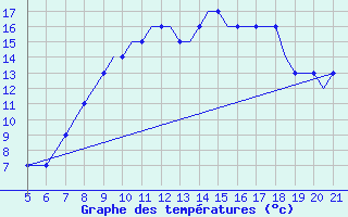 Courbe de tempratures pour Ciudad Real